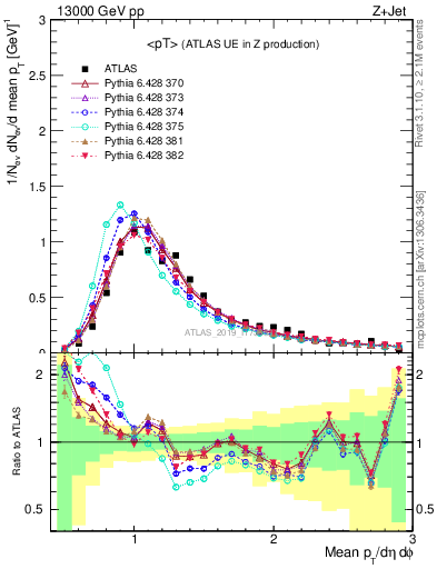 Plot of avgpt in 13000 GeV pp collisions