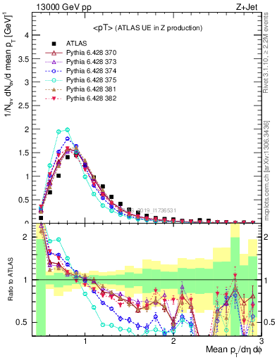 Plot of avgpt in 13000 GeV pp collisions