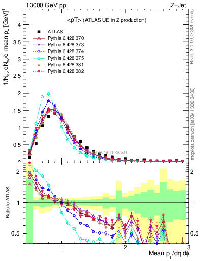 Plot of avgpt in 13000 GeV pp collisions