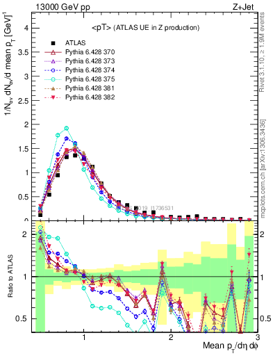 Plot of avgpt in 13000 GeV pp collisions