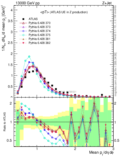 Plot of avgpt in 13000 GeV pp collisions