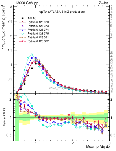 Plot of avgpt in 13000 GeV pp collisions