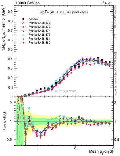 Plot of avgpt in 13000 GeV pp collisions