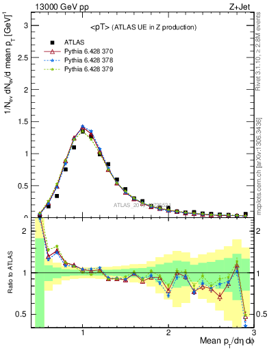 Plot of avgpt in 13000 GeV pp collisions