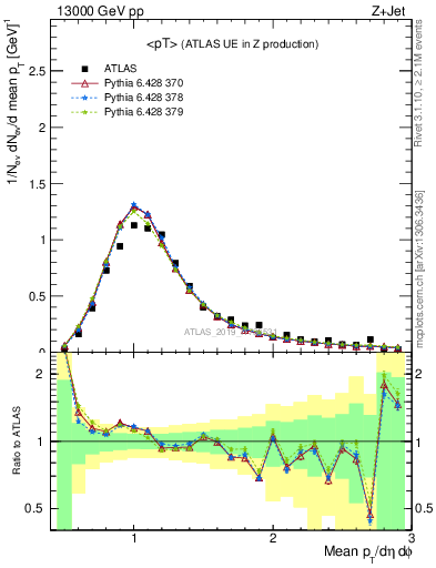 Plot of avgpt in 13000 GeV pp collisions