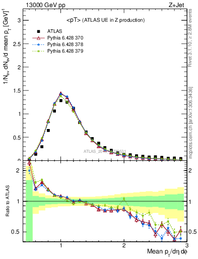 Plot of avgpt in 13000 GeV pp collisions