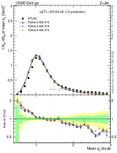 Plot of avgpt in 13000 GeV pp collisions