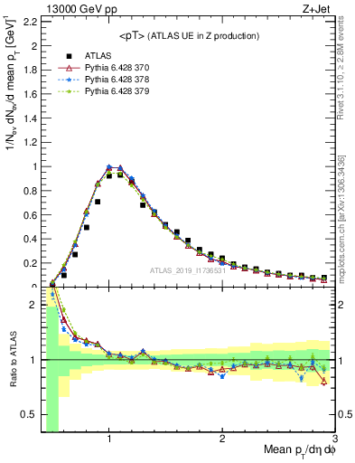 Plot of avgpt in 13000 GeV pp collisions