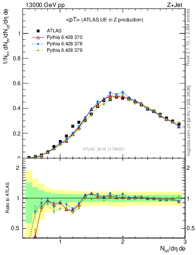 Plot of avgpt in 13000 GeV pp collisions