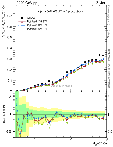 Plot of avgpt in 13000 GeV pp collisions