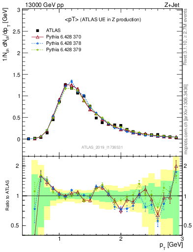 Plot of avgpt in 13000 GeV pp collisions