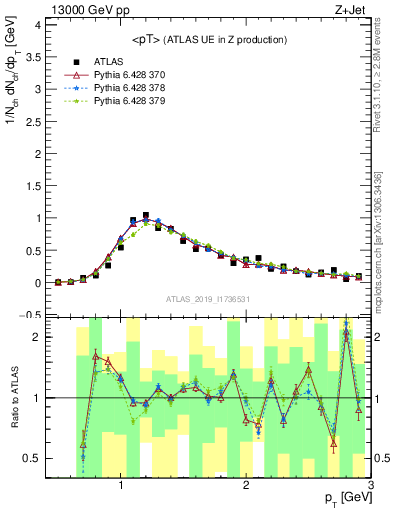 Plot of avgpt in 13000 GeV pp collisions