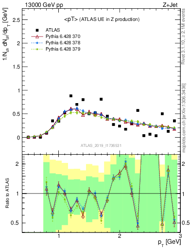 Plot of avgpt in 13000 GeV pp collisions