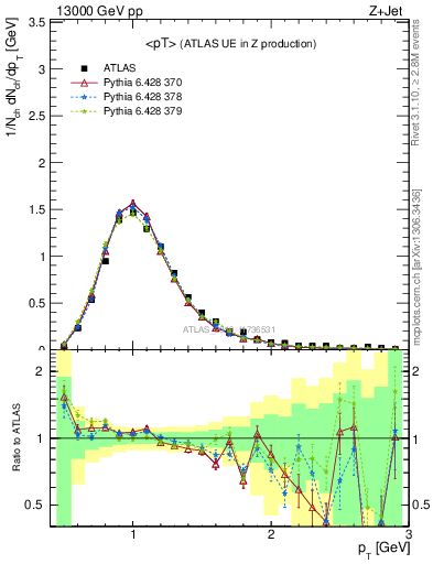 Plot of avgpt in 13000 GeV pp collisions