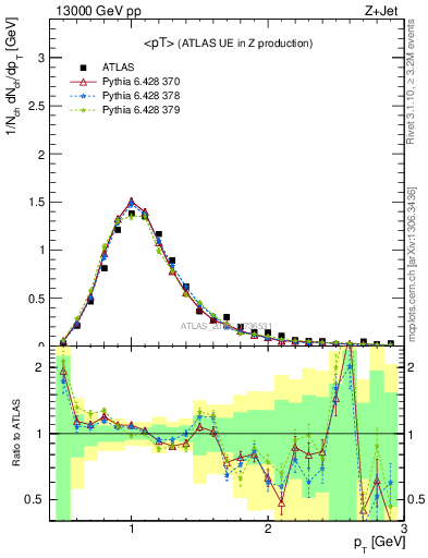 Plot of avgpt in 13000 GeV pp collisions