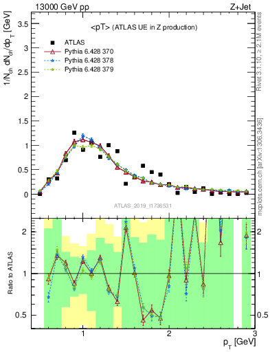 Plot of avgpt in 13000 GeV pp collisions