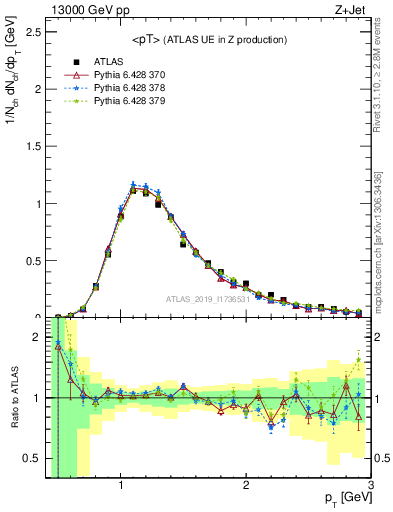 Plot of avgpt in 13000 GeV pp collisions