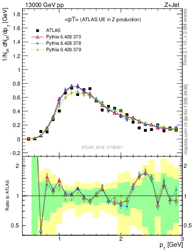 Plot of avgpt in 13000 GeV pp collisions