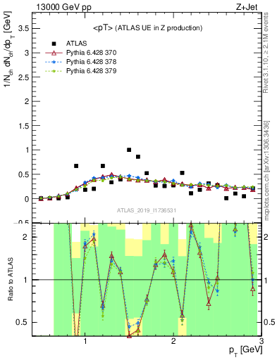 Plot of avgpt in 13000 GeV pp collisions