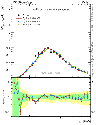 Plot of avgpt in 13000 GeV pp collisions