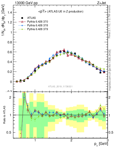 Plot of avgpt in 13000 GeV pp collisions