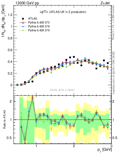 Plot of avgpt in 13000 GeV pp collisions