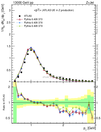 Plot of avgpt in 13000 GeV pp collisions