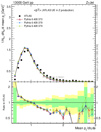 Plot of avgpt in 13000 GeV pp collisions