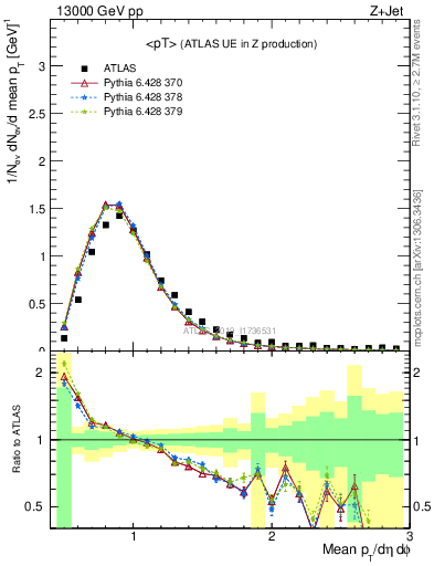 Plot of avgpt in 13000 GeV pp collisions