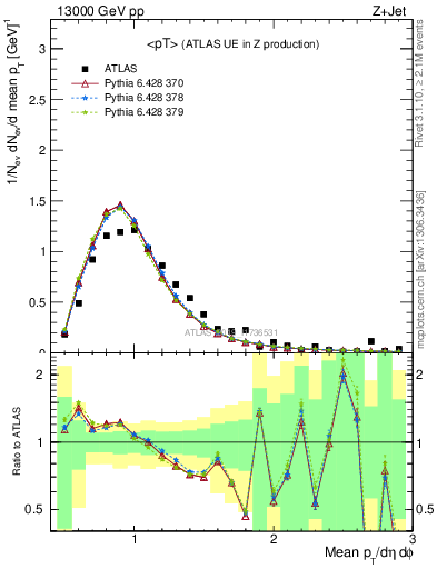 Plot of avgpt in 13000 GeV pp collisions