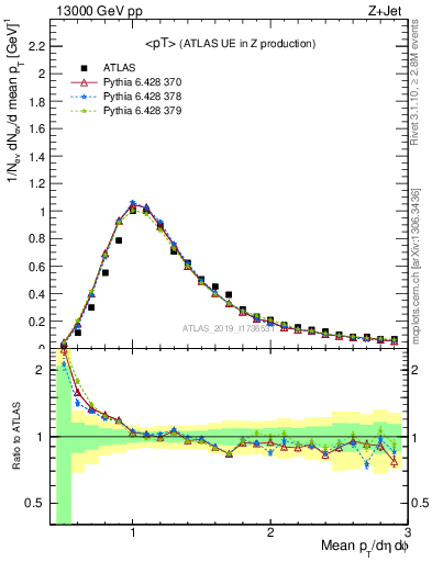 Plot of avgpt in 13000 GeV pp collisions