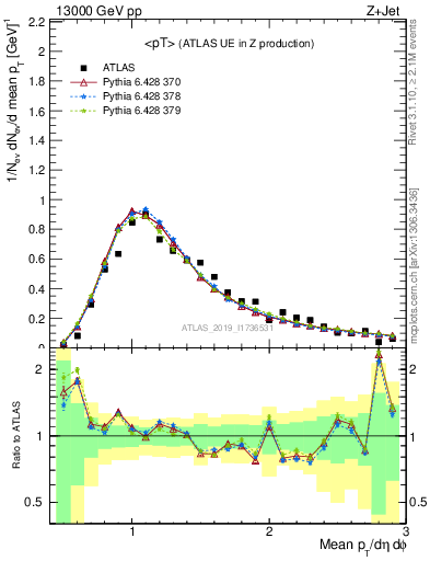 Plot of avgpt in 13000 GeV pp collisions