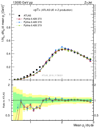 Plot of avgpt in 13000 GeV pp collisions