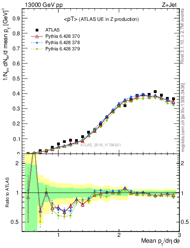 Plot of avgpt in 13000 GeV pp collisions