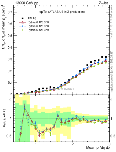 Plot of avgpt in 13000 GeV pp collisions