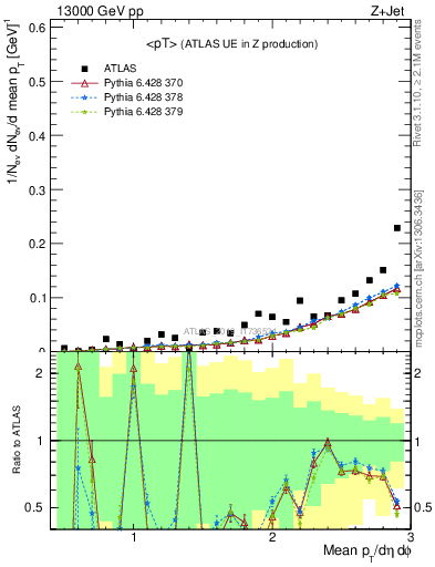 Plot of avgpt in 13000 GeV pp collisions