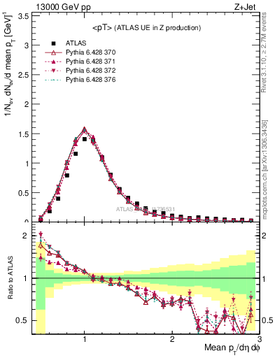 Plot of avgpt in 13000 GeV pp collisions