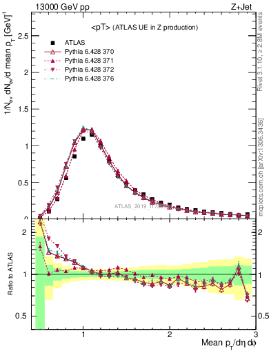 Plot of avgpt in 13000 GeV pp collisions