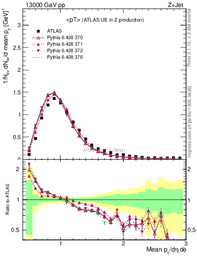 Plot of avgpt in 13000 GeV pp collisions