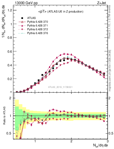 Plot of avgpt in 13000 GeV pp collisions