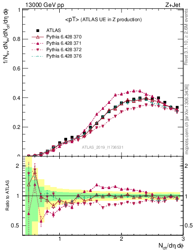 Plot of avgpt in 13000 GeV pp collisions