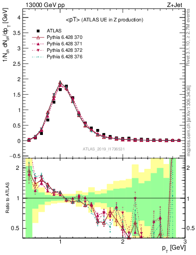 Plot of avgpt in 13000 GeV pp collisions