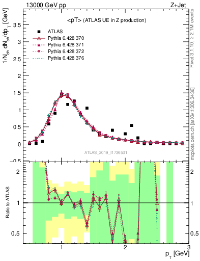 Plot of avgpt in 13000 GeV pp collisions