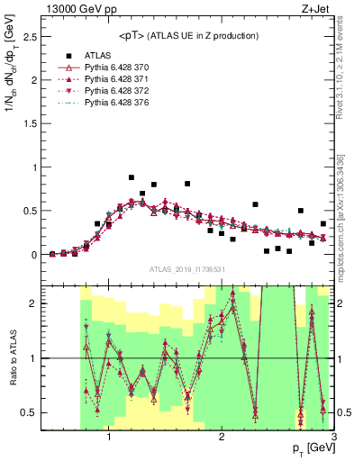 Plot of avgpt in 13000 GeV pp collisions