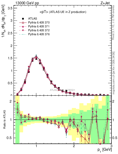 Plot of avgpt in 13000 GeV pp collisions