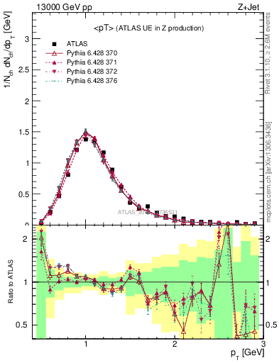 Plot of avgpt in 13000 GeV pp collisions