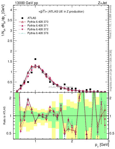 Plot of avgpt in 13000 GeV pp collisions