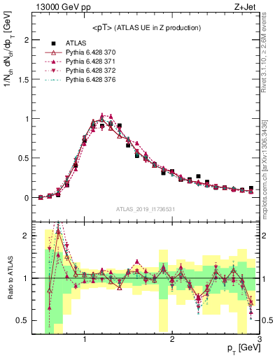 Plot of avgpt in 13000 GeV pp collisions