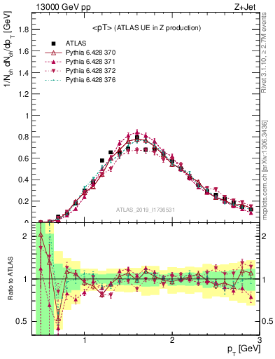 Plot of avgpt in 13000 GeV pp collisions