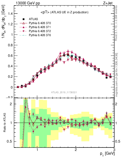 Plot of avgpt in 13000 GeV pp collisions